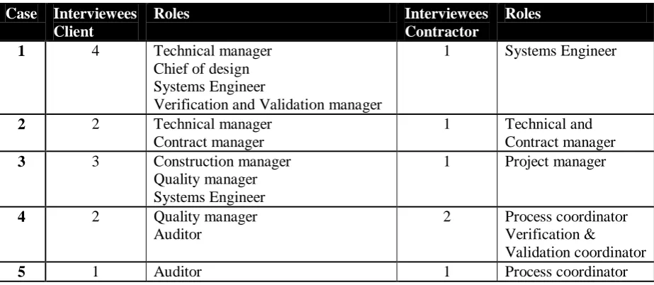Table 2: Overview of the interviews per case 