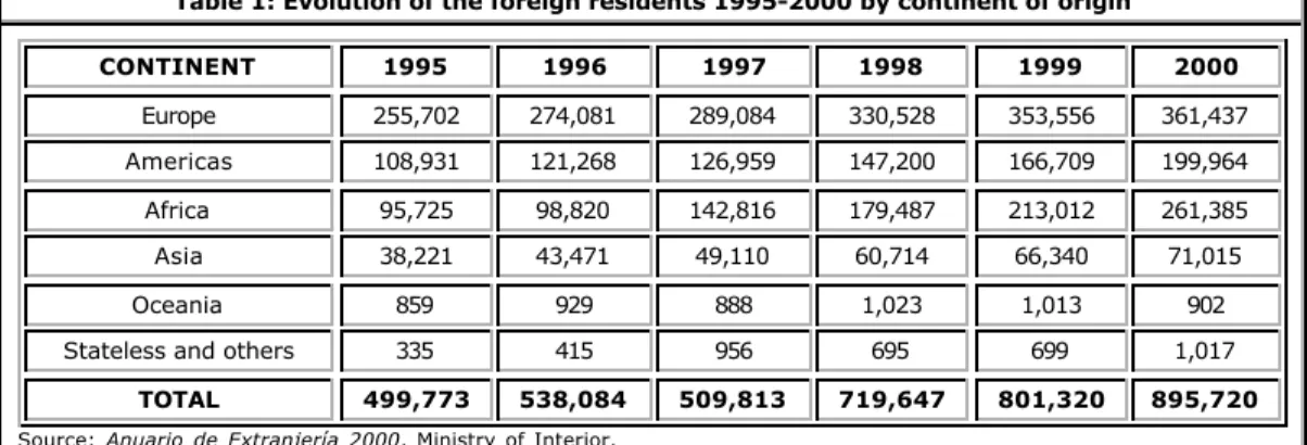 Table 1: Evolution of the foreign residents 1995-2000 by continent of origin