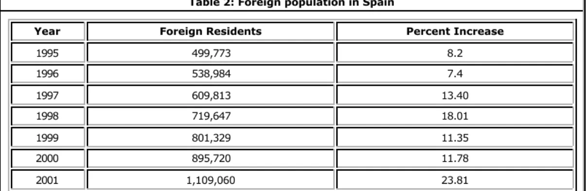 Table 2: Foreign population in Spain