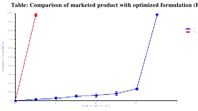 Figure 8: Comparative In vitro study plot of optimized formulation (F17) and conventional marketed tablet 