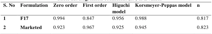 Table 11: Regression coefficient (R2Zero order ) & n values First order Higuchi Korsmeyer-Peppas model 