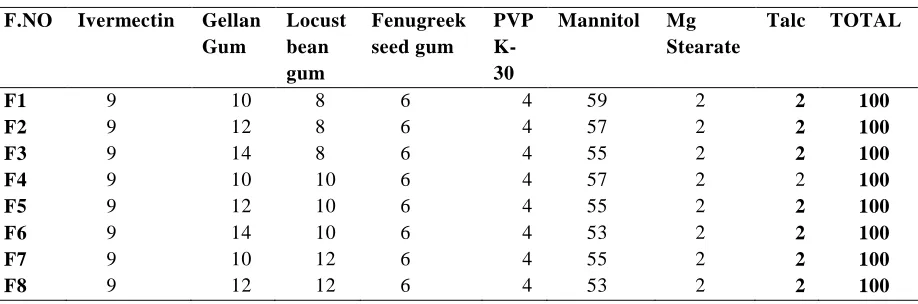 Table 1: Formulation trials of colon tablets of Ivermectin 