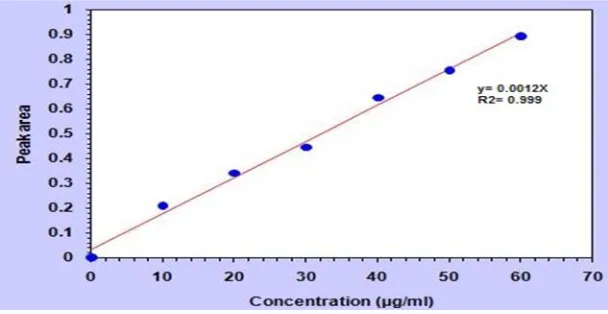 Figure 1: Standard calibration graph of Ivermectin at pH 7.4 
