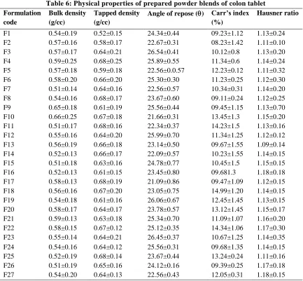 Table 6: Physical properties of prepared powder blends of colon tablet 