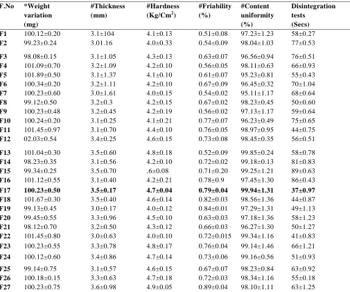 Table 7: Physico-chemical parameters of ivermectin colon core tablets 