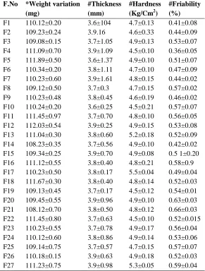 Figure 4: In vitro Drug Release Profile for colon ivermectin tablets F1-F7 