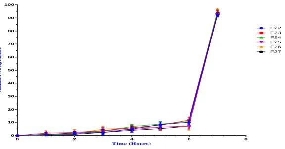 Figure 6: In vitro Drug Release Profile for colon ivermectin tablets F15-F21 