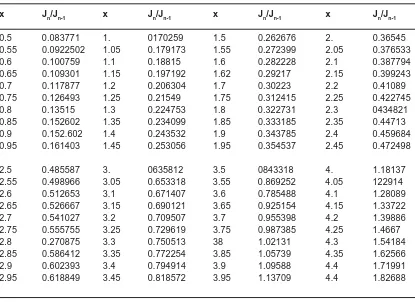 Table 1: Values of Jn (x)/Jn-1 (x) using continued fraction