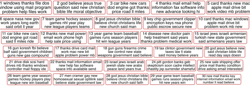 Figure 4:The top 30 topics of layer three of the PGBN trained on the 20newsgroups corpus.