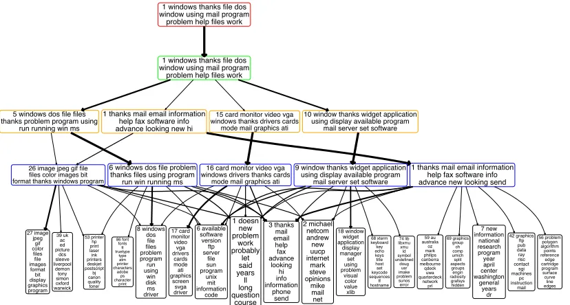 Figure 6: A [18, 5, 4, 1, 1] tree that includes all the lower-layer nodes (directly or indirectly) linkedwith non-negligible weights to the top ranked node of the top layer, taken from the full[386, 63, 58, 54, 51] network inferred by the PGBN on the 11,26