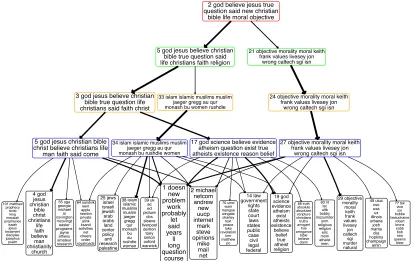 Figure 7:Analogous plot to Figure 6 for a tree on “religion,” rooted at node 2 of the top-layer.