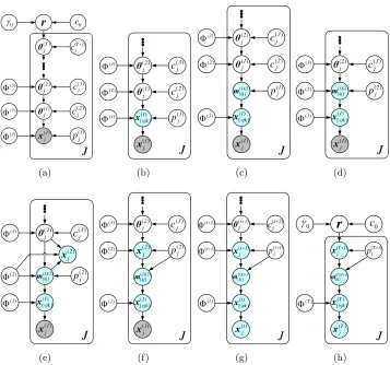 Figure 8: Graphical representations of the model and data augmentation and marginalization basedinference scheme