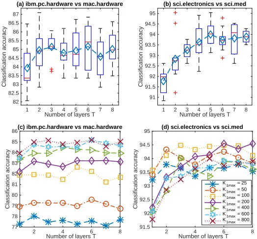 Figure 9: Classiﬁcation accuracy (%) as a function of the network depth T for two 20newsgroupsbinary classiﬁcation tasks, with η(t) = 0.01 for all layers