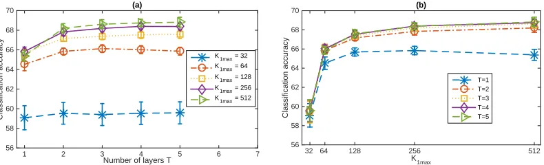 Figure 10: Classiﬁcation accuracy (%) of the PGBNs with Algorithm 1 for 20newsgroups multi-class classiﬁcation (a) as a function of the depth T with various K1 max and (b) as afunction of K1 max with various depths, with η(t) = 0.05 for all layers