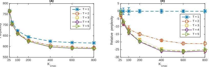Figure 12: (a) per-heldout-word perplexity (the lower the better) for the NIPS12 corpus (usingthe 2000 most frequent terms) as a function of the upper bound of the ﬁrst layerwidth K1 max and network depth T, with 30% of the word tokens in each docu-ment us