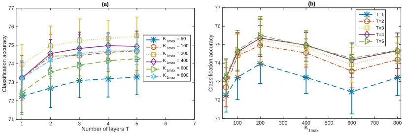 Figure 14: Analogous plots to Figure 10 for the BerPo-GBNs on the binarized 20news-groups term-document count matrix.The widths of the hidden layers are au-tomatically inferred.In a random trial with Algorithm 2, the inferred networkwidths [K1, 