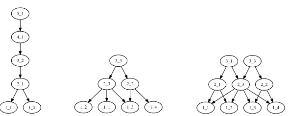 Figure 2: Extracted from the network shown in Figure 1, the left plot is a tree rooted at node 5 1,the middle plot is a tree rooted at node 3 3, and the right plot is a subnetwork consistingof both the tree rooted at node 3 1 and the tree rooted at node 3 3.