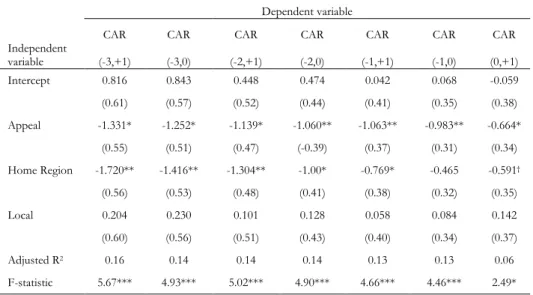 Table 4 : Cross-sectional regressions of local and regional brands in core business           (sub sample N = 73) 