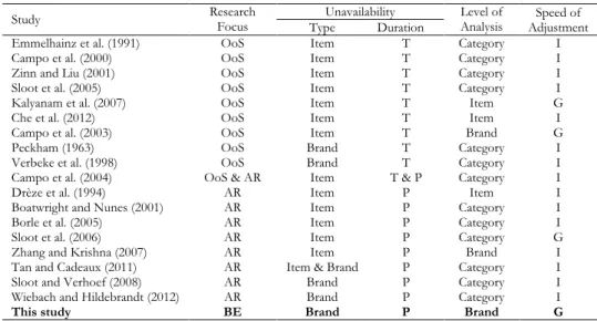 Table 5: Overview of selected studies in related literature streams 