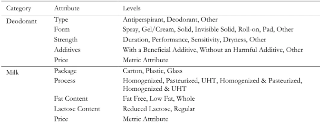 Table 9: Attributes and attribute levels 