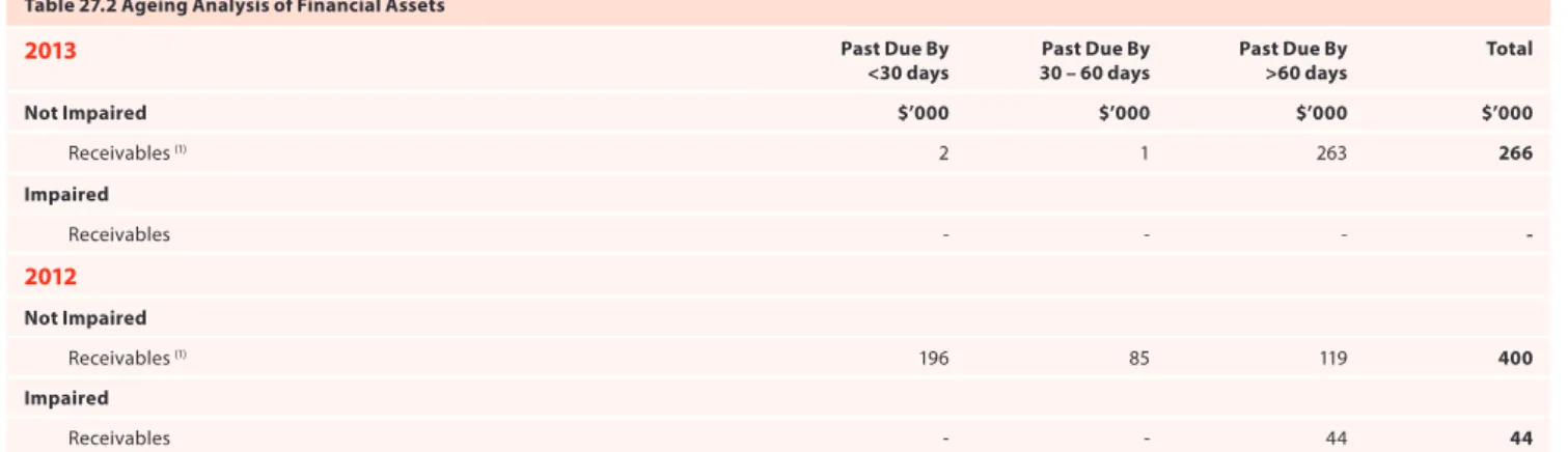 Table 27.2 Ageing Analysis of Financial Assets