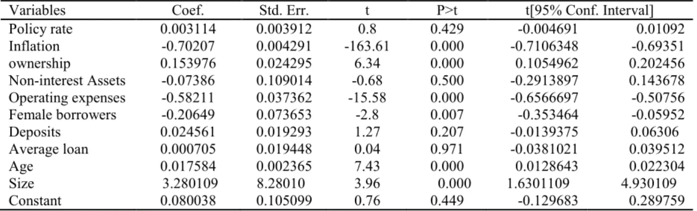 Table 2: Regression Model Summary 
