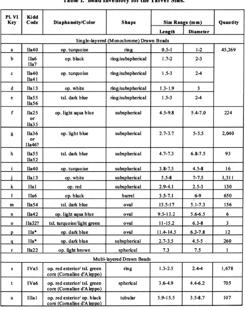 Table 1. Bead Inventory for the Tarver Sites. 