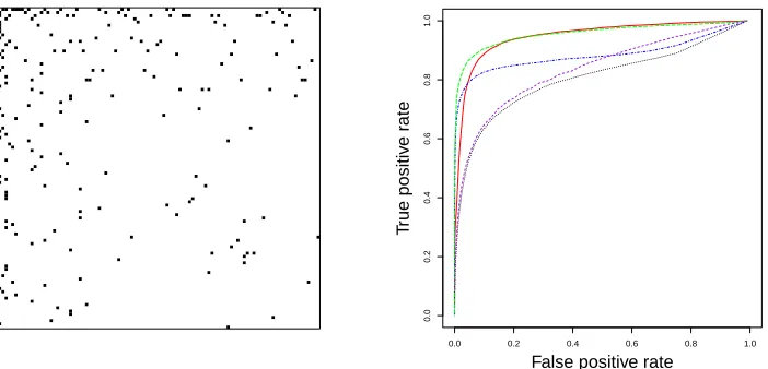 Figure 2: Simulation study 1: left panel shows the image plot of the adjacency matrix correspondingto the shared structure across all graphs
