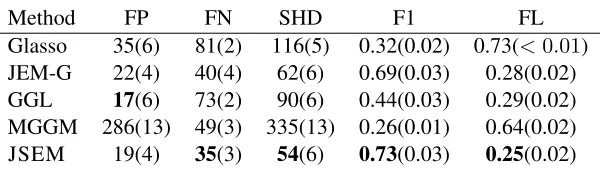 Table 1: Performance of different regularization methods for estimating graphical models in Simu-lation Study 1: average FP, FN, SHD, F1 and FL (SE) for sample size nk = 50