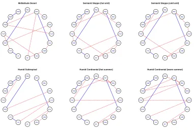Figure 6: Estimated climate networks at the six distinct climate zones using JSEM, with edgesshared across all locations blue solid and differential edges red dashed.