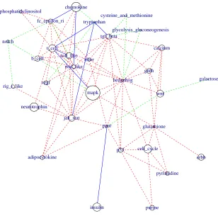 Figure 7: Estimated pathway networks for the ER+ and ER- classes using JSEM, with edges sharedacross all locations blue solid and differential edges red dashed (ER+) / green dashed(ER-).