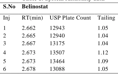 Fig. 1: Chromatogram of Belinostat eluted with good peak shape and retention time 