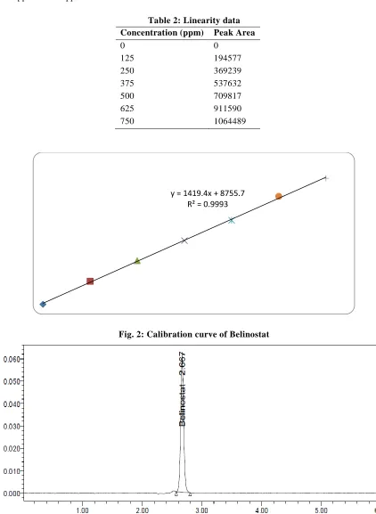 Table 2: Linearity data 