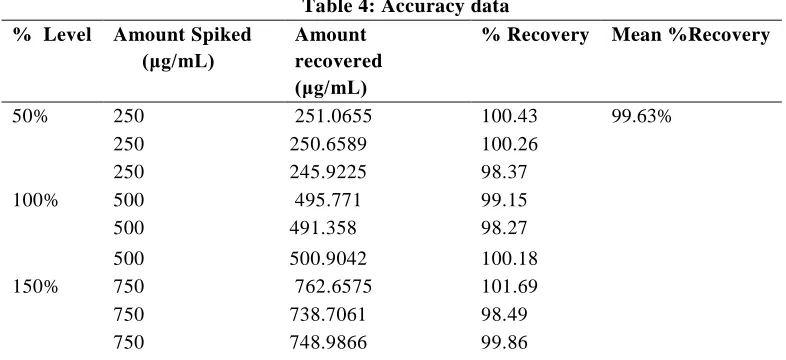 Table 3: Intermediate precision data  