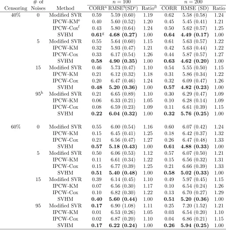 Table 1: Comparison of four support vector learning methods for right censored data using