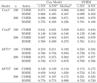 Table 3: Comparison of SVHM with Cox model based methods