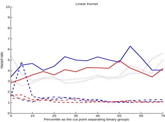 Figure 1: Hazard ratios comparing two groups separated using percentiles of predictedscores as cut points for PREDICT-HD data with linear kernel.Blue curvesobtained from analyses with MRI imaging biomarkers and red curves withoutimaging biomarkers
