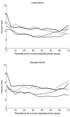 Figure 2: Hazard Ratios comparing two groups separated using percentiles of predictedvalues as cut points for Atherosclerosis Risk in Communities data