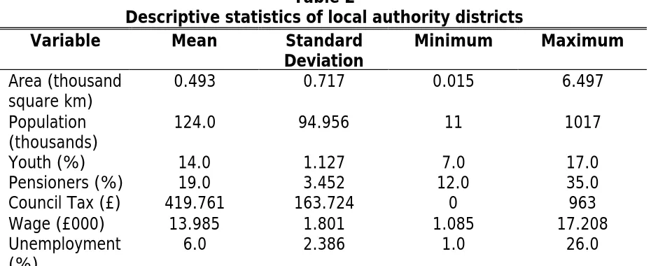 Table 2 Descriptive statistics of local authority districts 