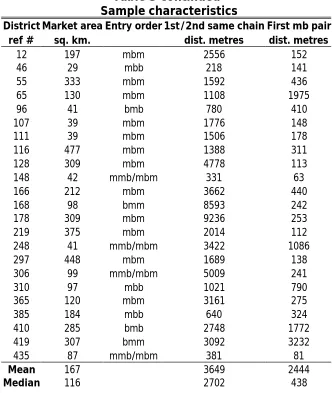 Table 3 continued  Sample characteristics