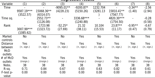Table 7 Regression results 