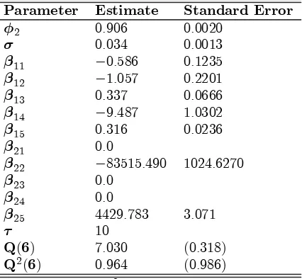 Table 1: Estimated Parameters for the Markov-Switching Model