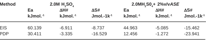 Table 3: Activation parameters for steel corrosion in 2.0 M Hpresence of 2.0%v/v of  2SO4 in absence andASE  at different temperatures from EIS and PDP measurements