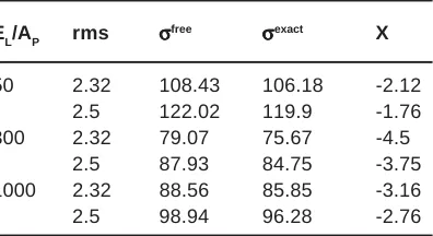 Table 2(c):  The same as table (2a)but for with coulomb modification