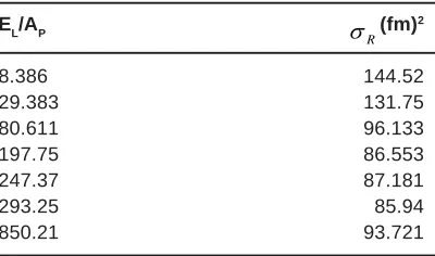 Table 3(a): Comparison between σσσσσmaximum rms with and without coulomb modification for the pair exact and σσσσσfree at minimum rms and12C-12C