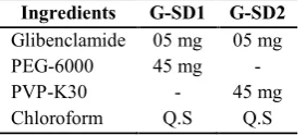 Table No. 02: Formulation chart for preparation of pellets