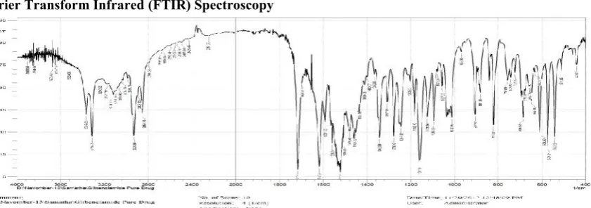 Fig. No. 01: FTIR spectra of pure drug Glibenclamide