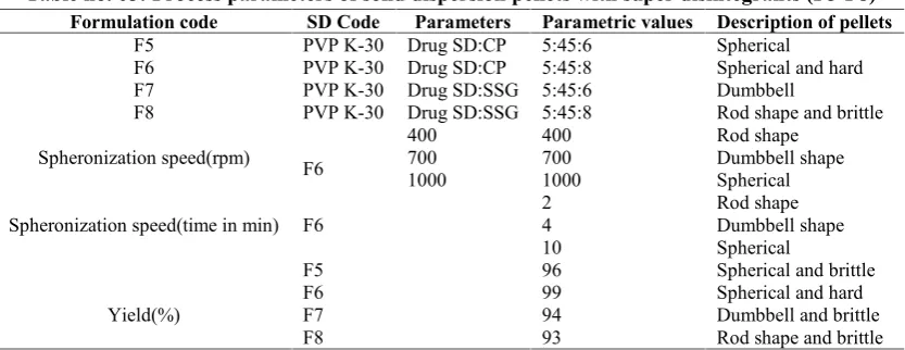 Table no. 03: Evaluation parameters of Glibenclamide pellets