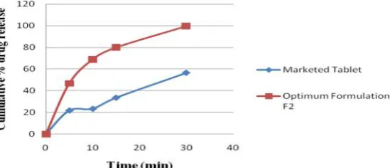 Fig. No. 04: In-vitro Dissolution profile of formulations F1-F8