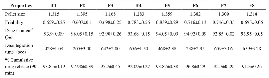 Table no. 06: Evaluation parameters of Glibenclamide pellets: